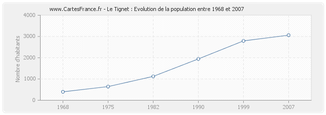 Population Le Tignet